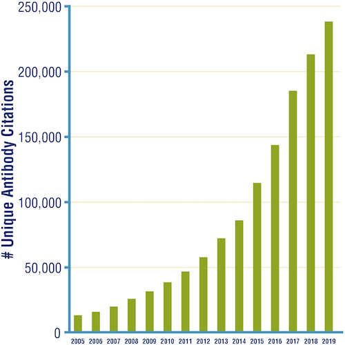 Antibody Essentials Part 3 How Antibody Technology Evolved CST Blog